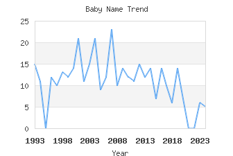 Baby Name Popularity