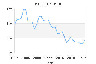 Baby Name Popularity