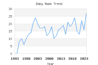 Baby Name Popularity