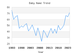 Baby Name Popularity