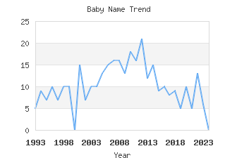 Baby Name Popularity