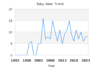 Baby Name Popularity