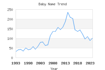 Baby Name Popularity