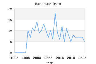 Baby Name Popularity