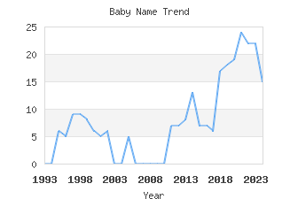 Baby Name Popularity