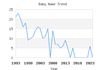 Baby Name Popularity