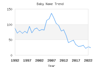 Baby Name Popularity