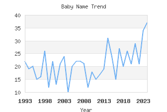 Baby Name Popularity