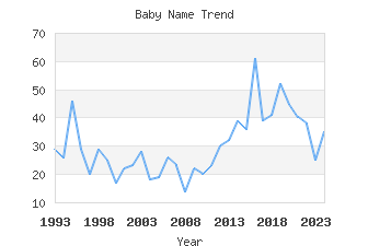 Baby Name Popularity