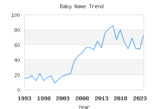 Baby Name Popularity