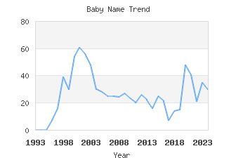 Baby Name Popularity