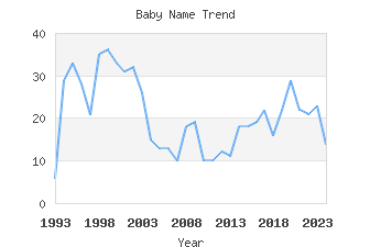 Baby Name Popularity