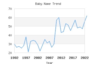 Baby Name Popularity