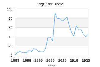 Baby Name Popularity