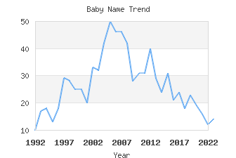 Baby Name Popularity