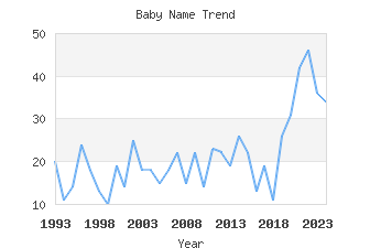 Baby Name Popularity