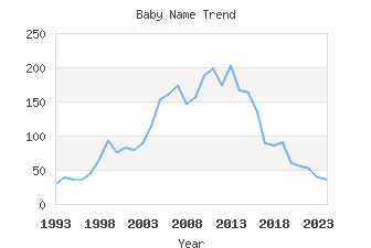 Baby Name Popularity