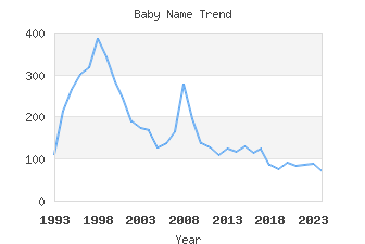 Baby Name Popularity