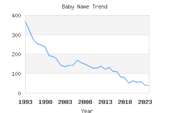 Baby Name Popularity