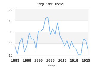 Baby Name Popularity