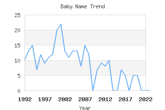 Baby Name Popularity