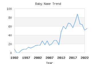 Baby Name Popularity