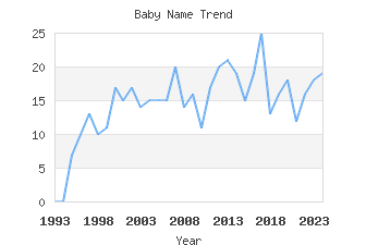 Baby Name Popularity