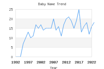 Baby Name Popularity