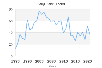 Baby Name Popularity