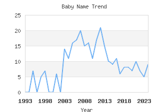 Baby Name Popularity