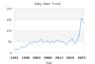 Baby Name Popularity