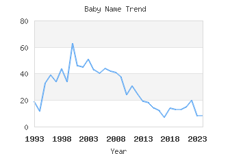 Baby Name Popularity