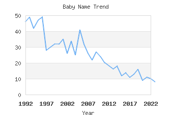 Baby Name Popularity