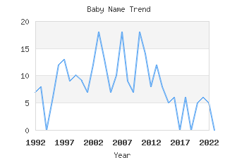 Baby Name Popularity