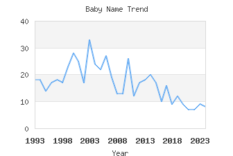 Baby Name Popularity