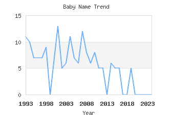 Baby Name Popularity