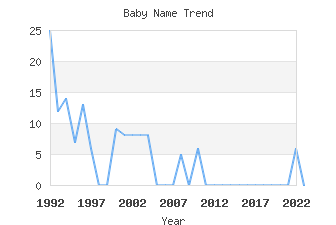 Baby Name Popularity