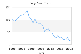 Baby Name Popularity