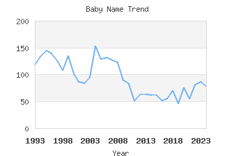 Baby Name Popularity