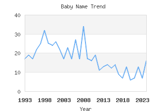 Baby Name Popularity