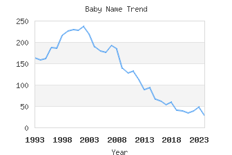 Baby Name Popularity