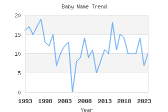 Baby Name Popularity