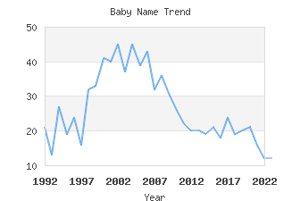 Baby Name Popularity