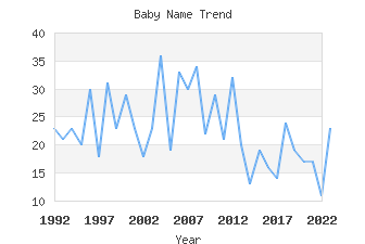 Baby Name Popularity