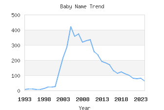 Baby Name Popularity