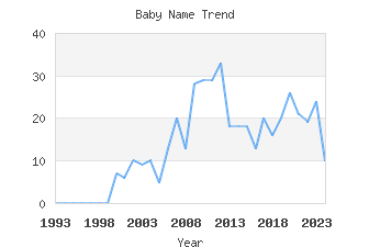 Baby Name Popularity