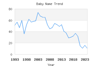 Baby Name Popularity