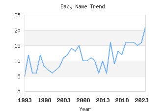 Baby Name Popularity