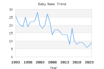 Baby Name Popularity