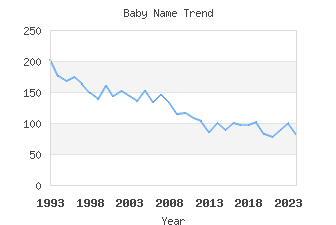 Baby Name Popularity